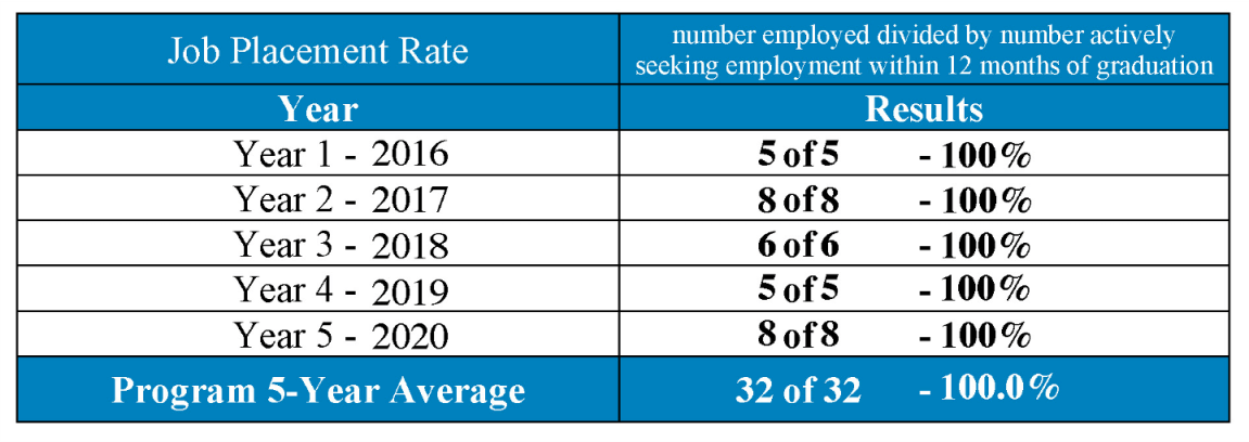 MWH-SORT-Job Placement Rate